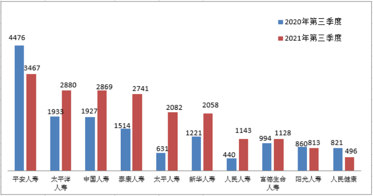 图二 投诉量前10位的人身保险公司（单位：件）