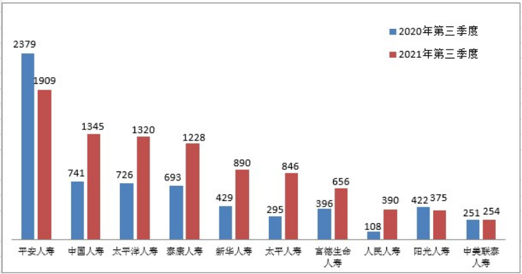 图十三 销售纠纷投诉量前10位的人身保险公司（单位：件）