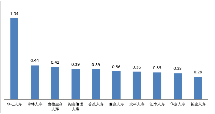 图七 万人次投诉量前10位的人身保险公司（单位：件/万人次）