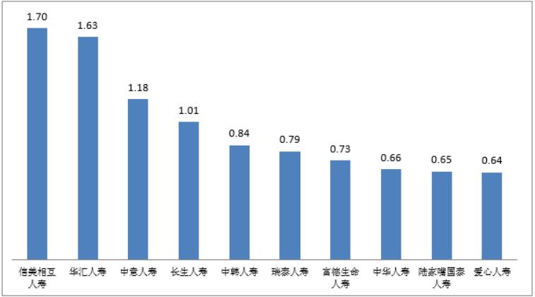 图六 万张保单投诉量前10位的人身保险公司（单位：件/万张）