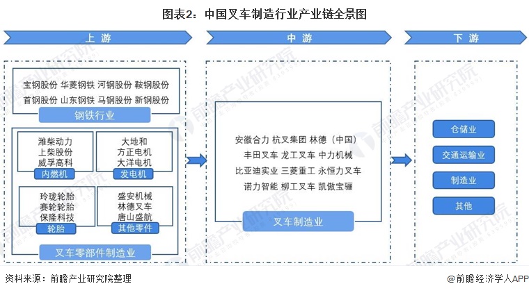 叉车产业链区域热力地图：华东华南为主要区域