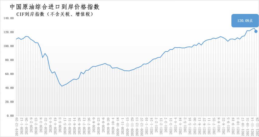 11月22日-28日中國原油綜合進口到岸價格指數為120.09點