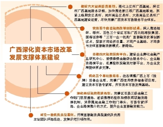 广西实施资本市场改革发展三年行动计划深化基础支撑 培育壮大“广西板块”