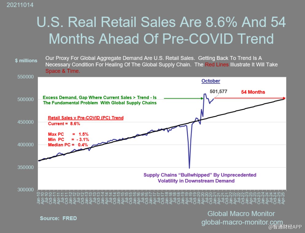 图三显示:核心资本货物订单量比疫情前趋势水平高出14.6%;