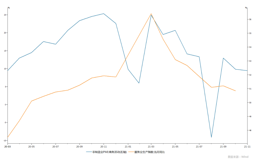 图1 疫情以来服务业生产指数与非制造业PMI的关系