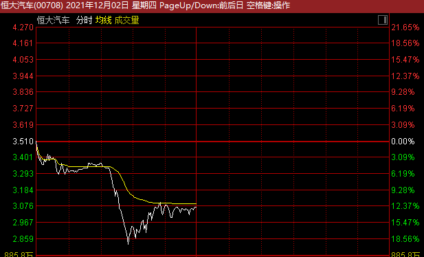 恒大汽车直线暴跌超20%！发生了什么？11天8涨停牛股复牌，重挫逾6%！白酒又火了