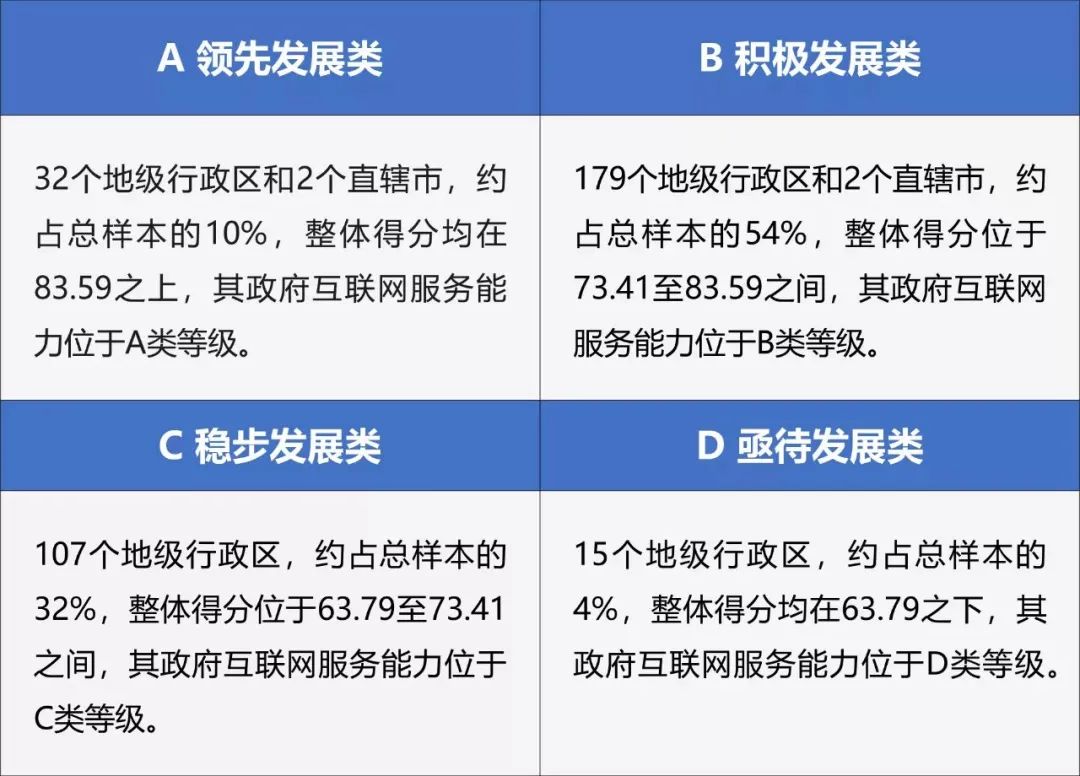 图2  中国地方政府互联网服务能力等级分布图