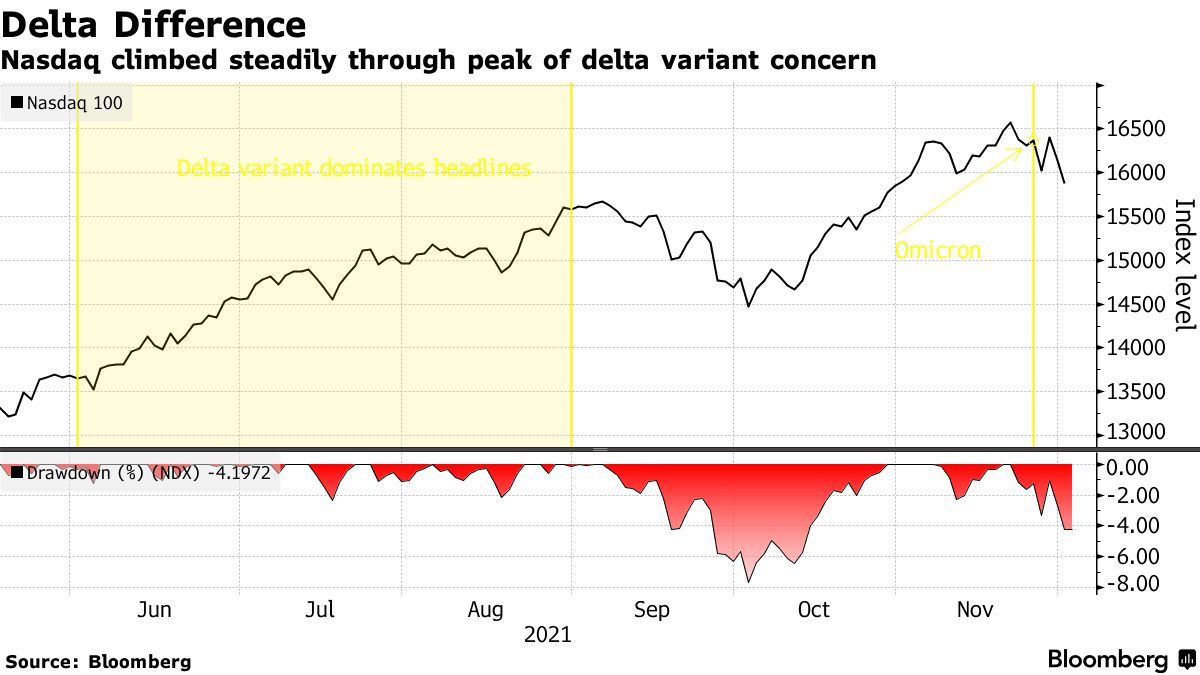 美股连续两日暴跌，原因不只是Omicron引发恐慌这么简单