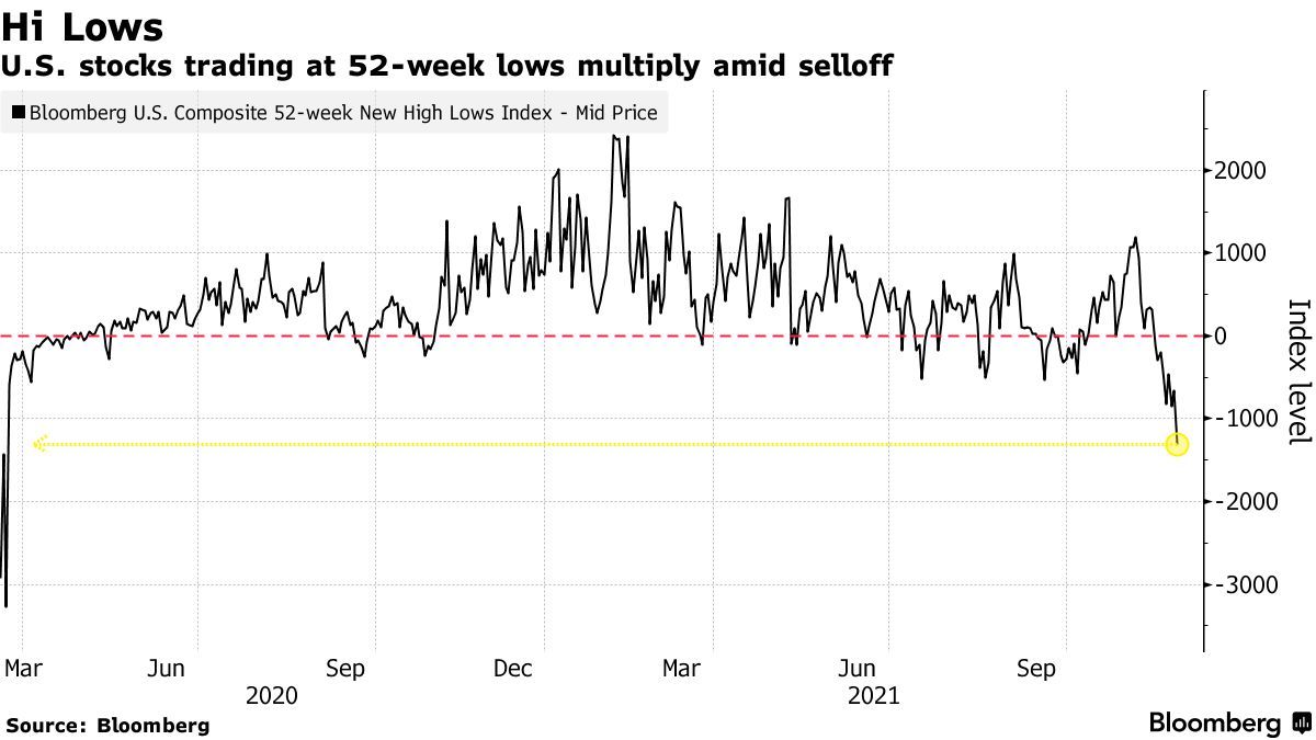 美股连续两日暴跌，原因不只是Omicron引发恐慌这么简单