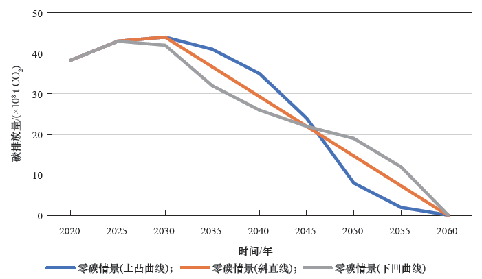 图8 零碳情景下不同碳减排路径对比图