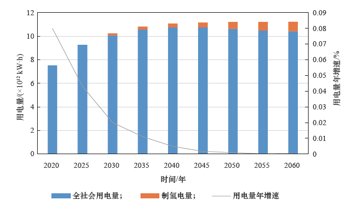  图3 2020—2060 年全社会用电量预测结果