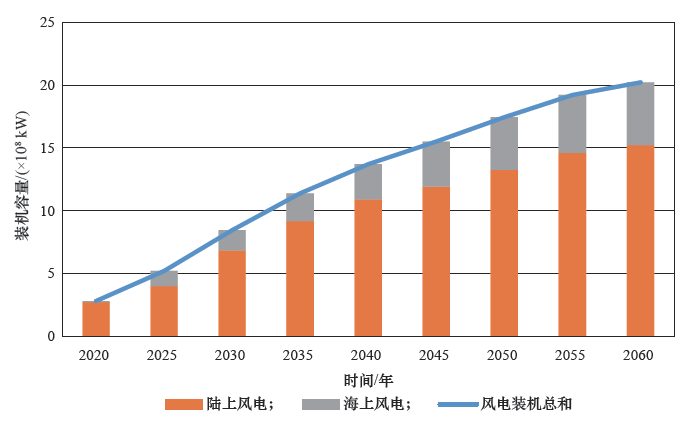 图12 零碳情景下2020—2060 年风电发电装机结构