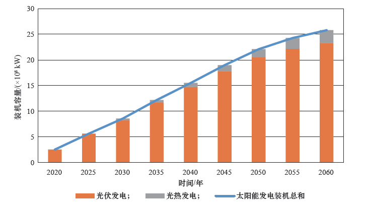 图13 零碳情景下2020—2060 年太阳能发电装机结构