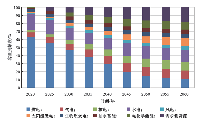 图14 2020—2060 年我国各类电源电力平衡贡献图