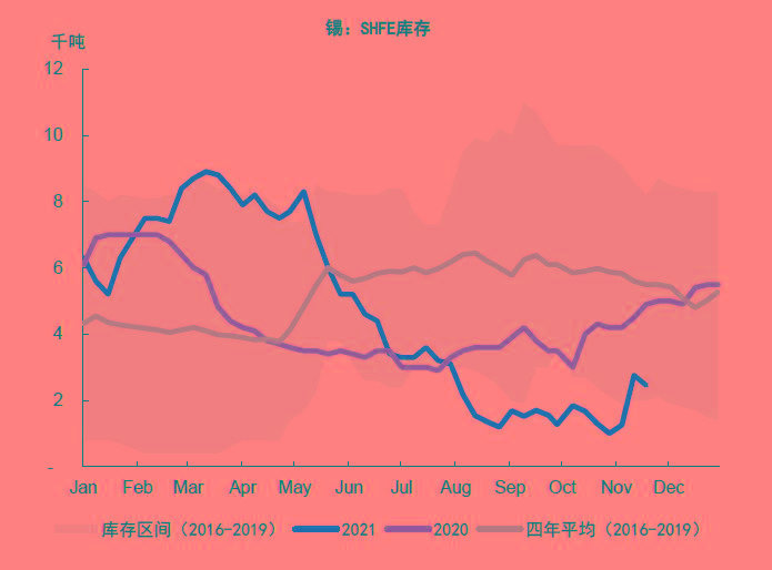 图表：供需缺口持续，库存降低