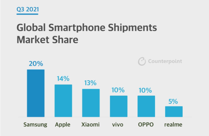 Counterpoint：第三季全球智能手机出货同比下降6%