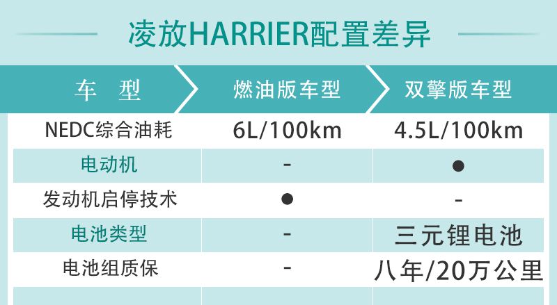 首推双擎两驱豪华版丰田凌放harrier购车手册