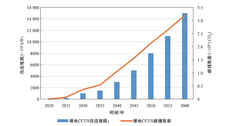 图11 零碳情景下煤电CCUS 改造规模及碳捕集量