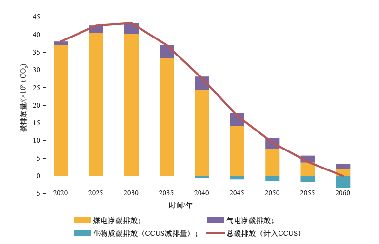 图6 零碳情景下2020—2060 年电力碳排放和吸收图