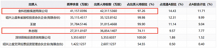 汤姆猫出质人汇总图源：ifind