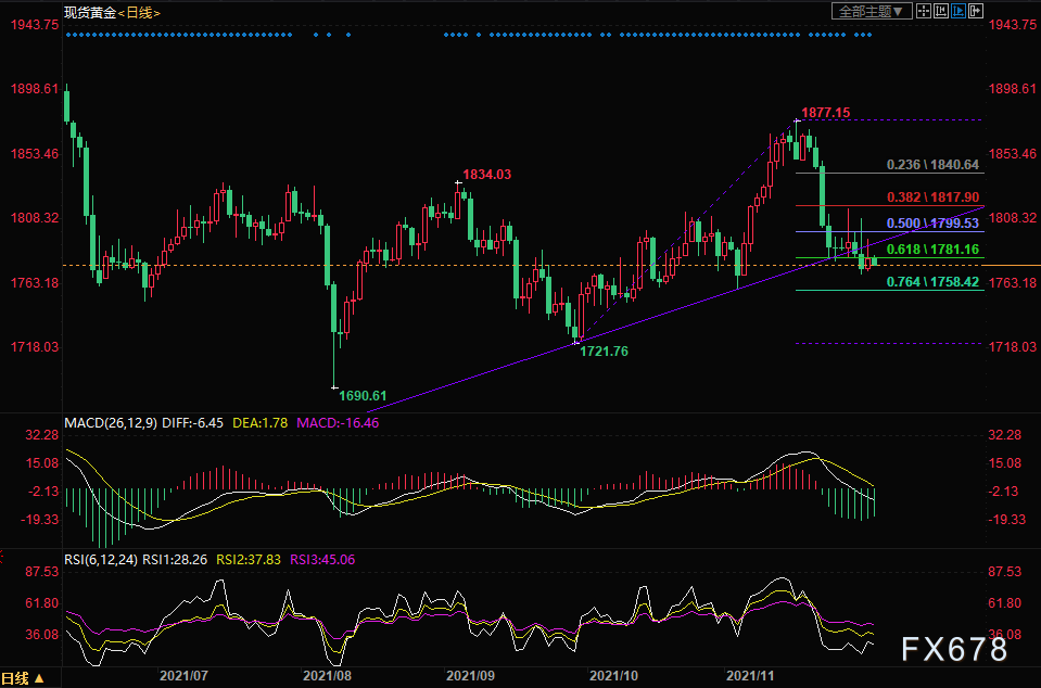  （现货黄金日线图）