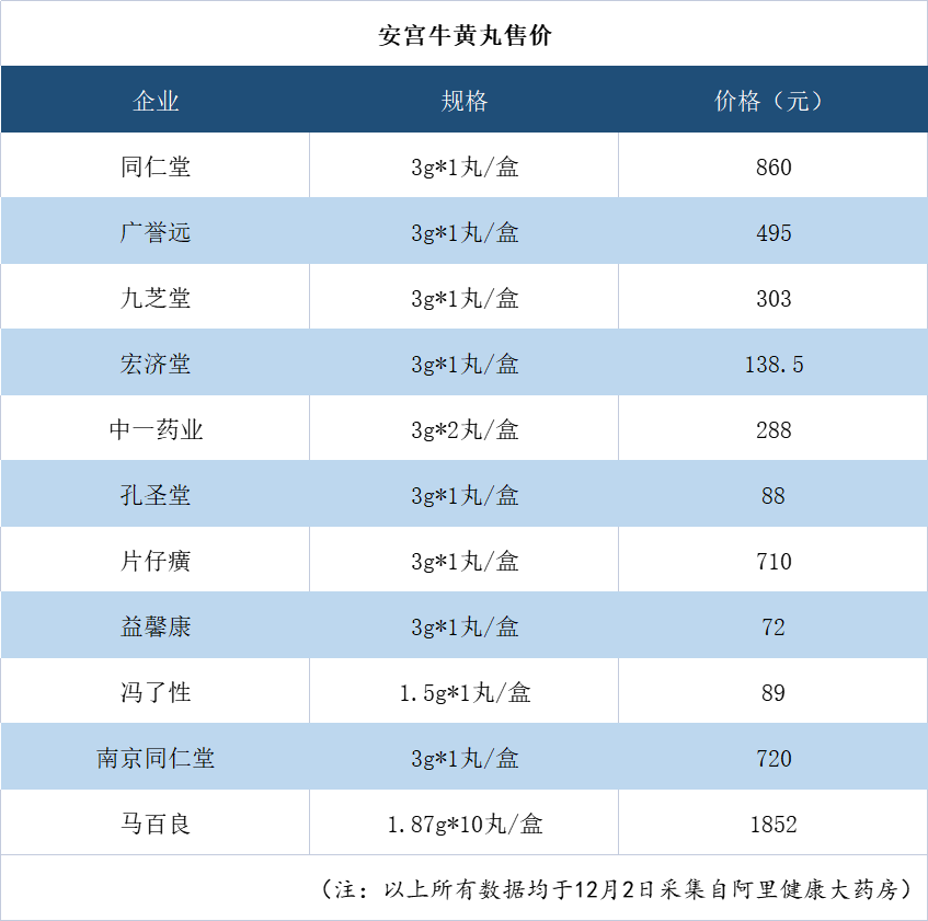 宏济堂安宫牛黄丸价格图片