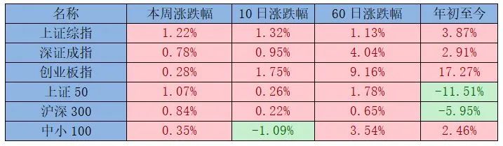 “一周视点：本周A股迎来小幅反弹，煤炭、建筑、食品饮料板块涨幅较大