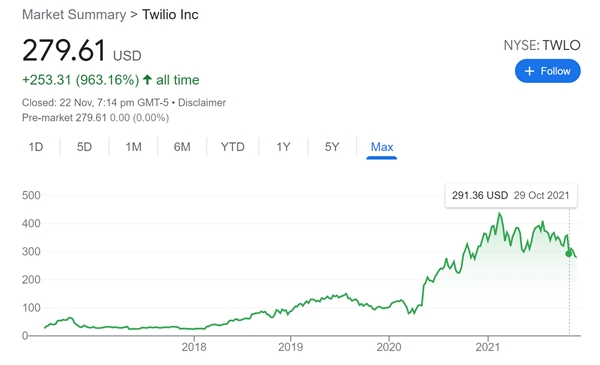 Twilio的股价在2020年初突然大爆发