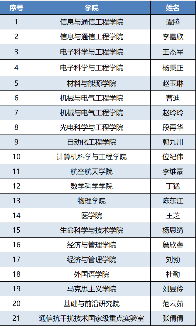 再现“神仙打架”！成电学霸天团优秀不止一面！