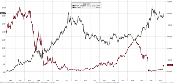 图3：美联储政策利率预期    数据来源：Bloomberg