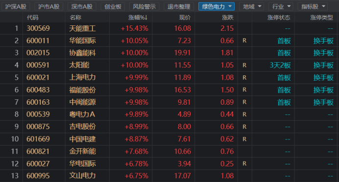 “绿色电力板块大涨，政策利好叠加下游空间改善，多股本周涨幅已逾10%