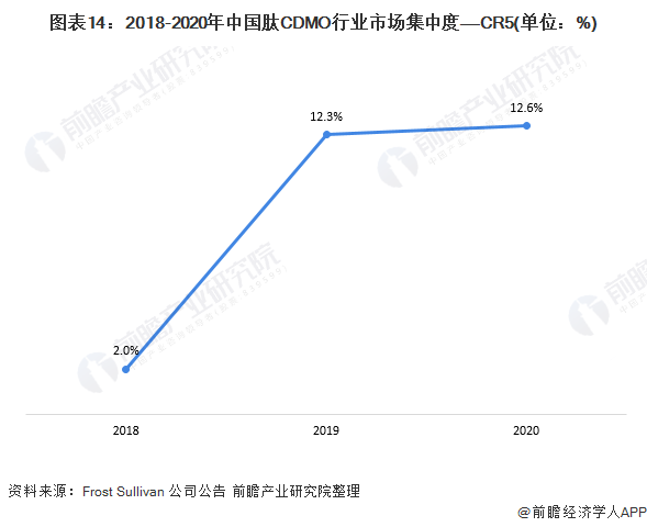 注：根据各公司2020年肽CDMO业务的收入测算而来。