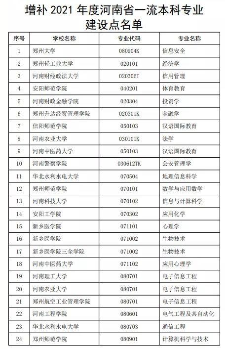 河南拟增补52个一流本科专业建设点！涉及这些高校