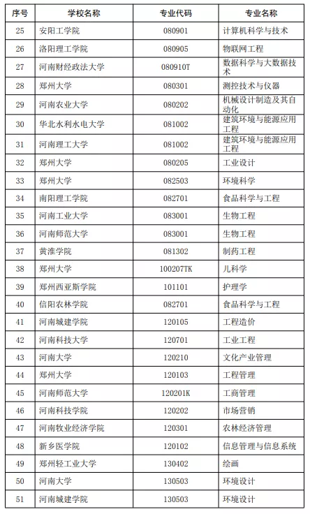 河南拟增补52个一流本科专业建设点！涉及这些高校