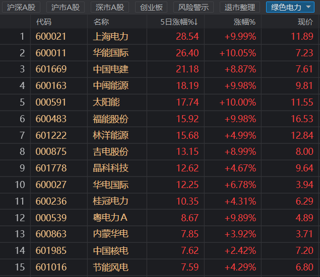 注：绿色电力板块近5日涨跌幅榜