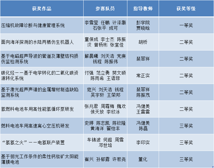 给力！交大再获全国一等奖！