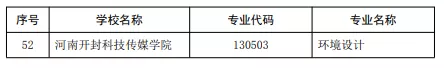 河南拟增补52个一流本科专业建设点！涉及这些高校