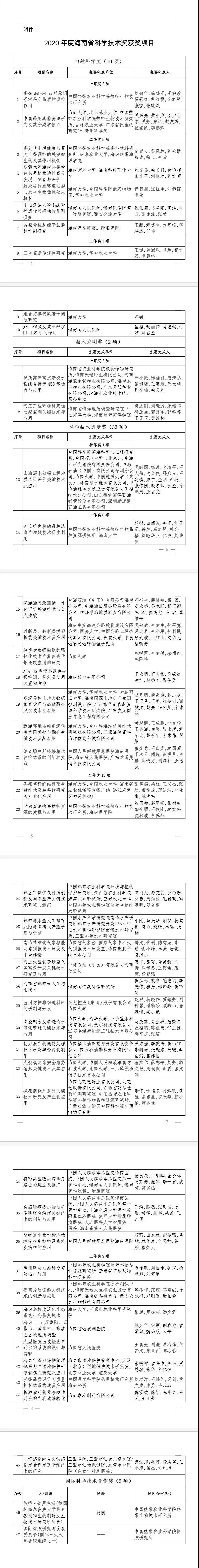 47个项目获奖！2020年度海南省科学技术奖揭晓