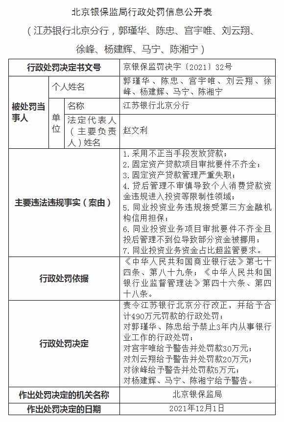 涉采用不正当手段发放贷款等，江苏银行北京分行被罚490万