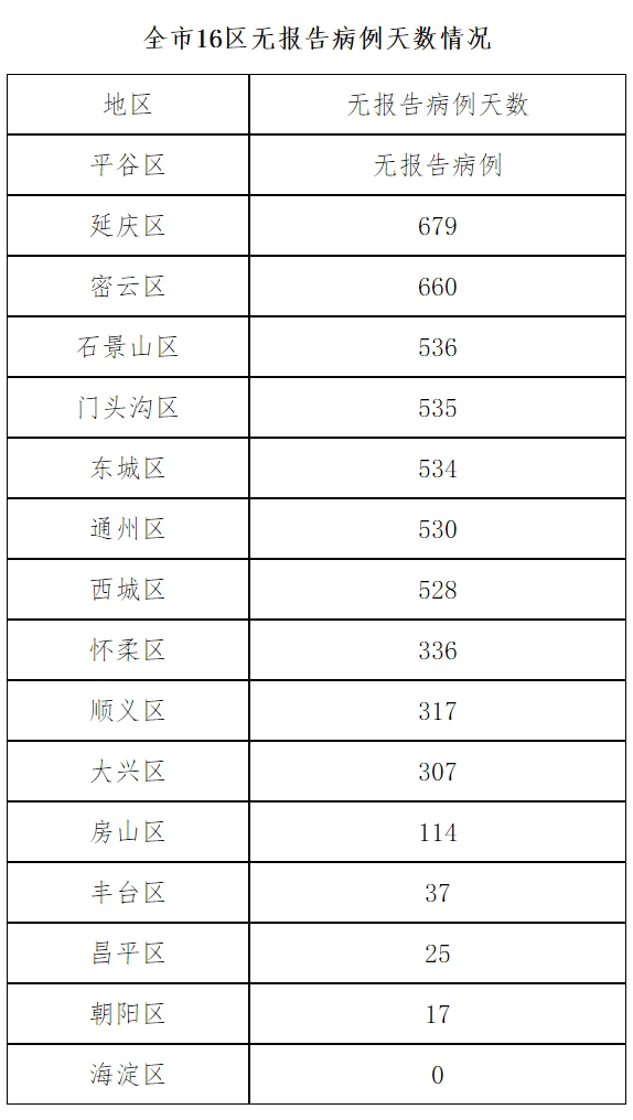 北京12月2日新增1例本土确诊病例 2例境外输入确诊病例 2例境外输入无症状感染者 治愈出院1例