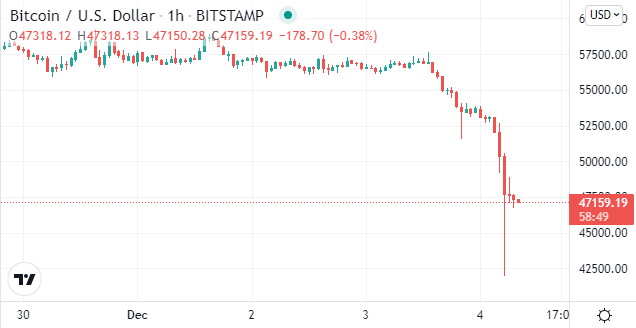 （比特币小时图 图源：Tradingview）