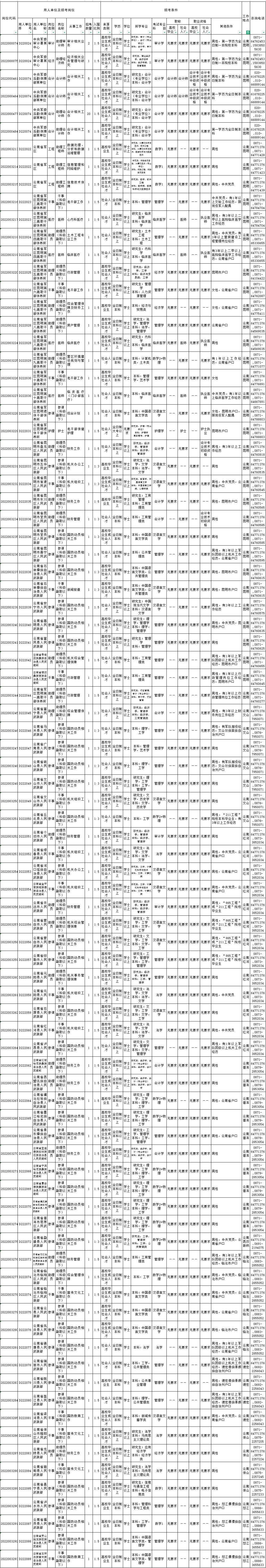 云南地区招478人！2022年军队文职招考公告出炉（附岗位表）