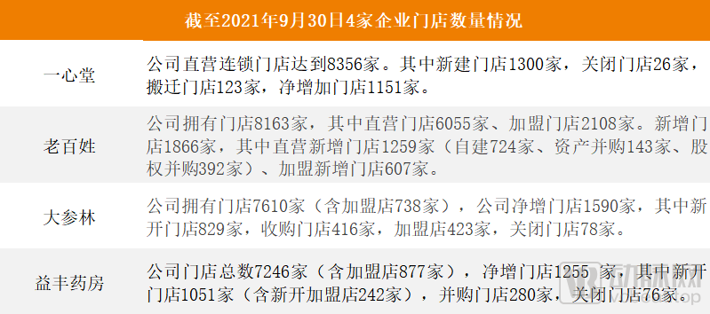 数据来源：动脉网据各企业年报整理制作 