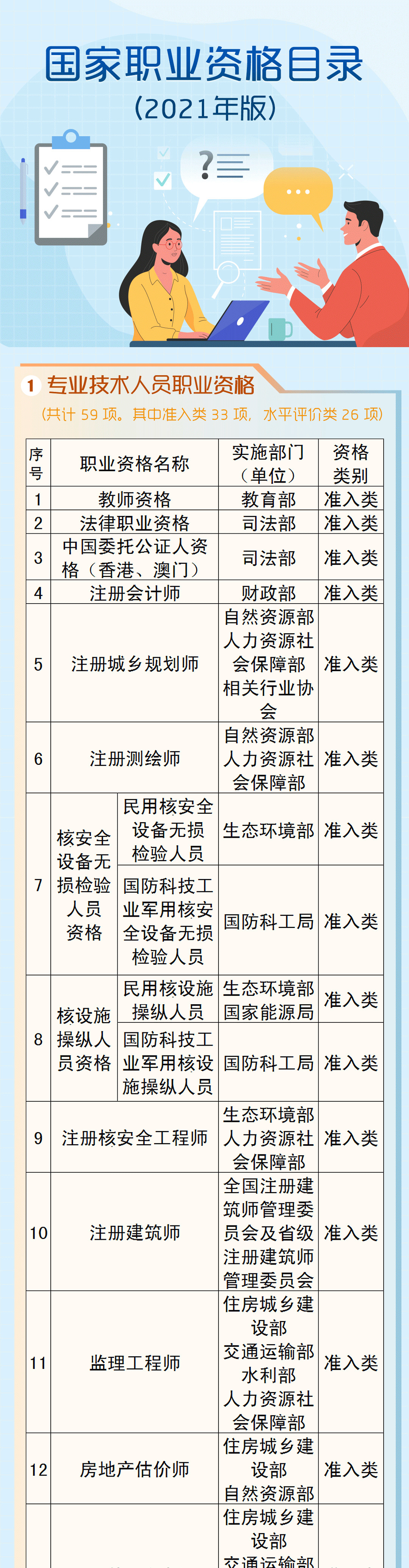 《国家职业资格目录(2021年版)》公布！哪些新进入，哪些已退出，速看！