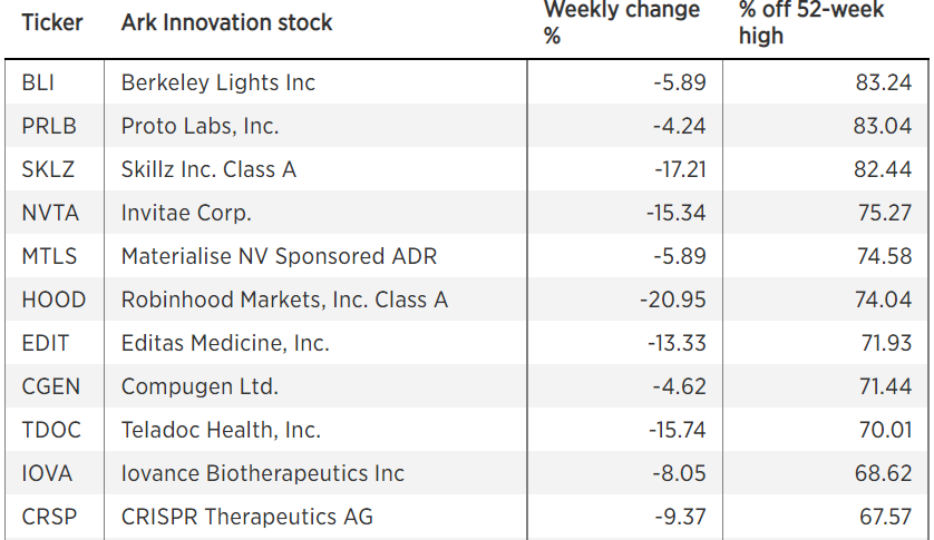 木头姐的 方舟 要沉了 旗舰基金只有2个股票没有进入熊市 美元 新浪财经 新浪网