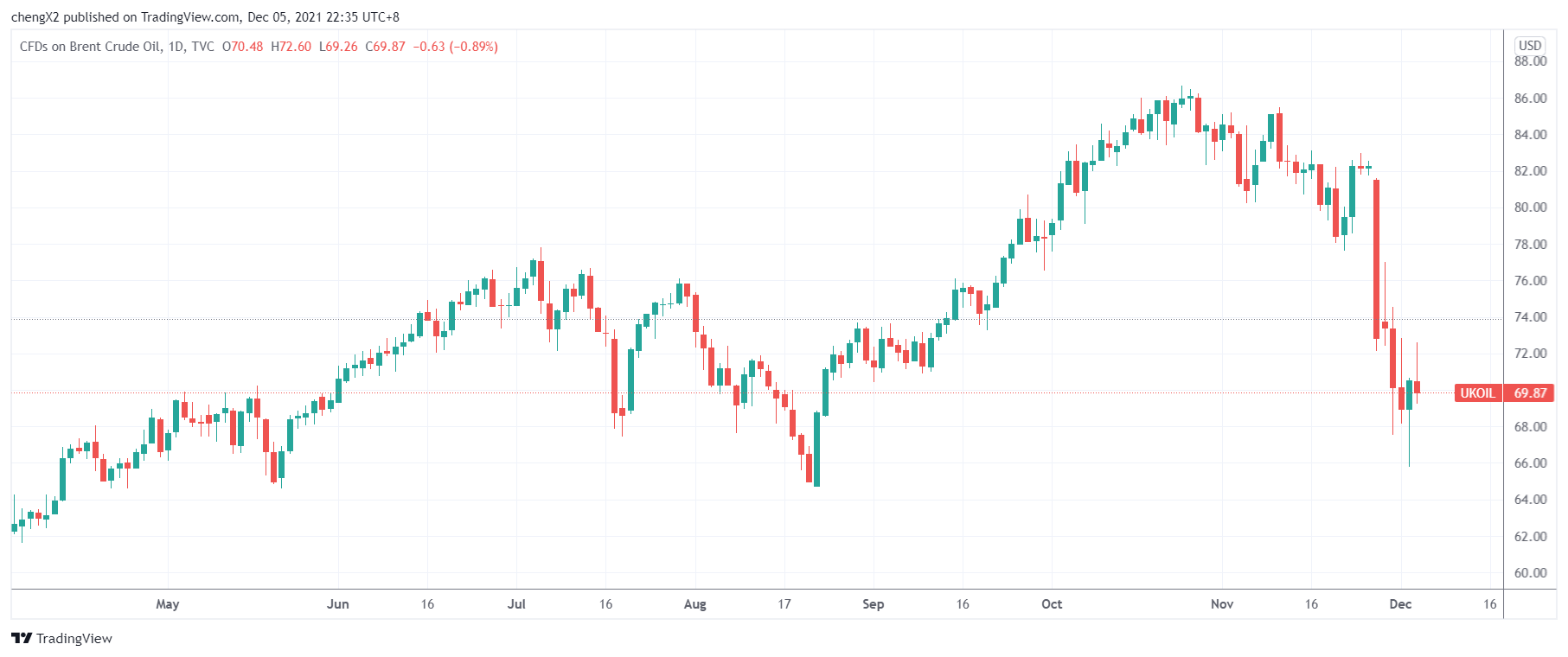 （来源：TradingView）