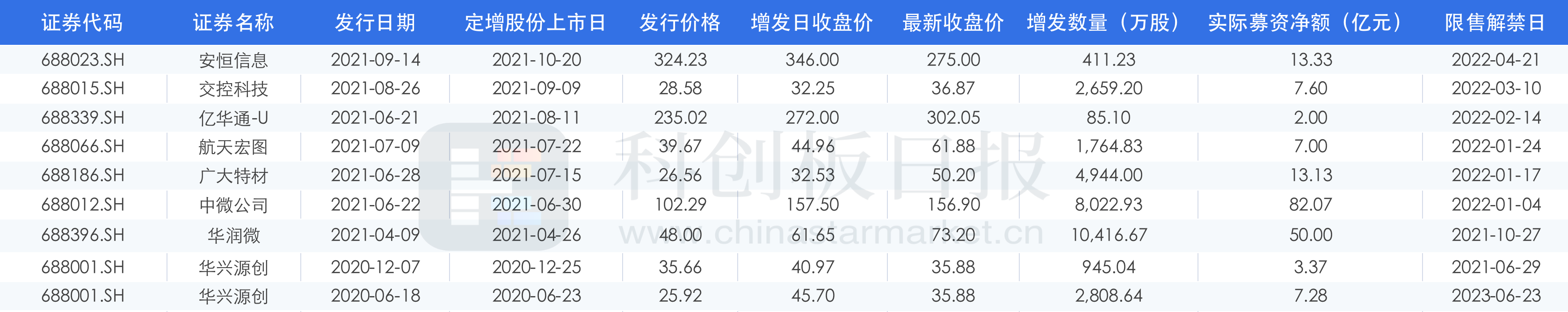 图｜数据来源：星矿数据