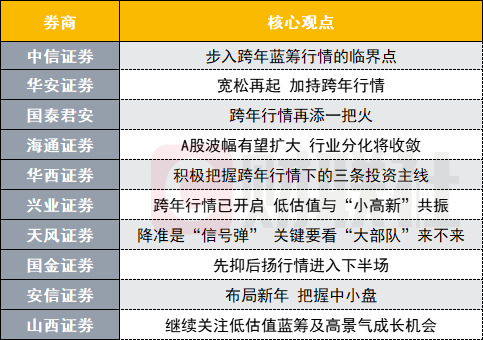 “十大券商策略：积极把握跨年行情 聚焦这几大投资主线