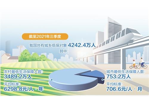 多地上调最低生活保障标准 进一步加强兜底保障能力