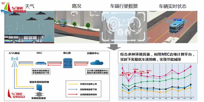 图为基于MEC的最优车速组网图